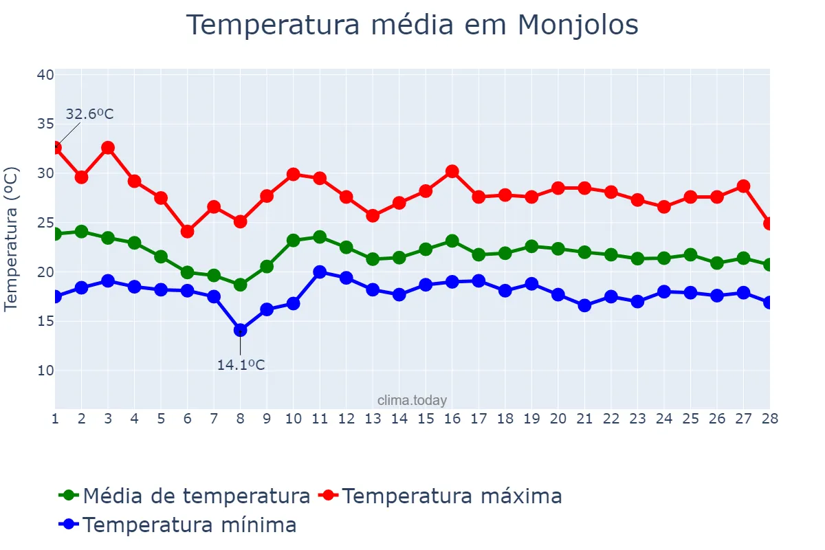 Temperatura em fevereiro em Monjolos, MG, BR
