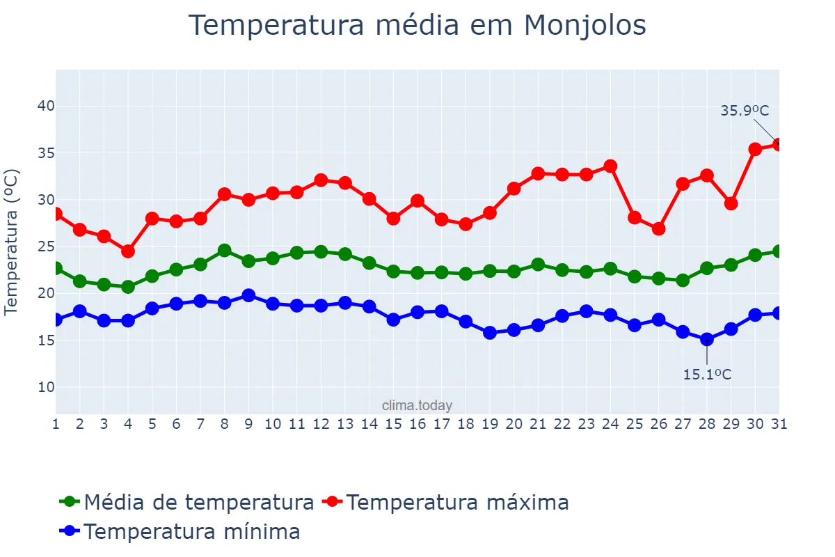 Temperatura em janeiro em Monjolos, MG, BR