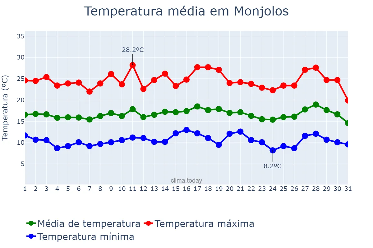 Temperatura em julho em Monjolos, MG, BR