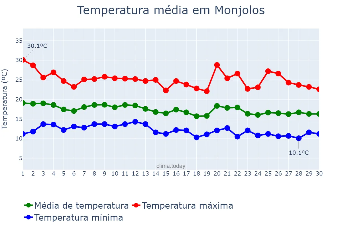 Temperatura em junho em Monjolos, MG, BR