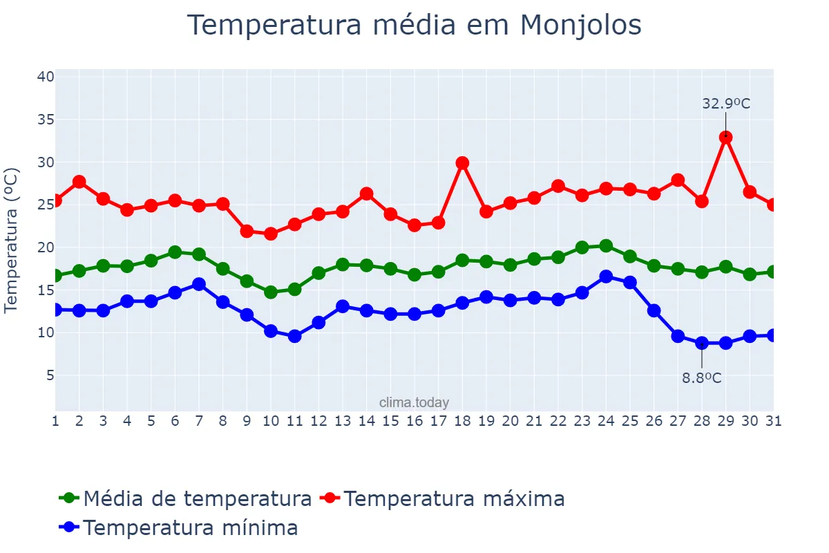 Temperatura em maio em Monjolos, MG, BR