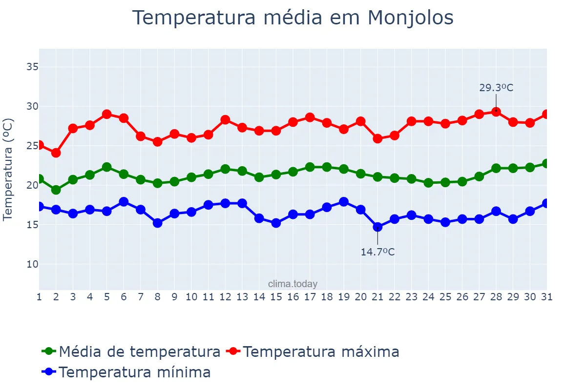 Temperatura em marco em Monjolos, MG, BR