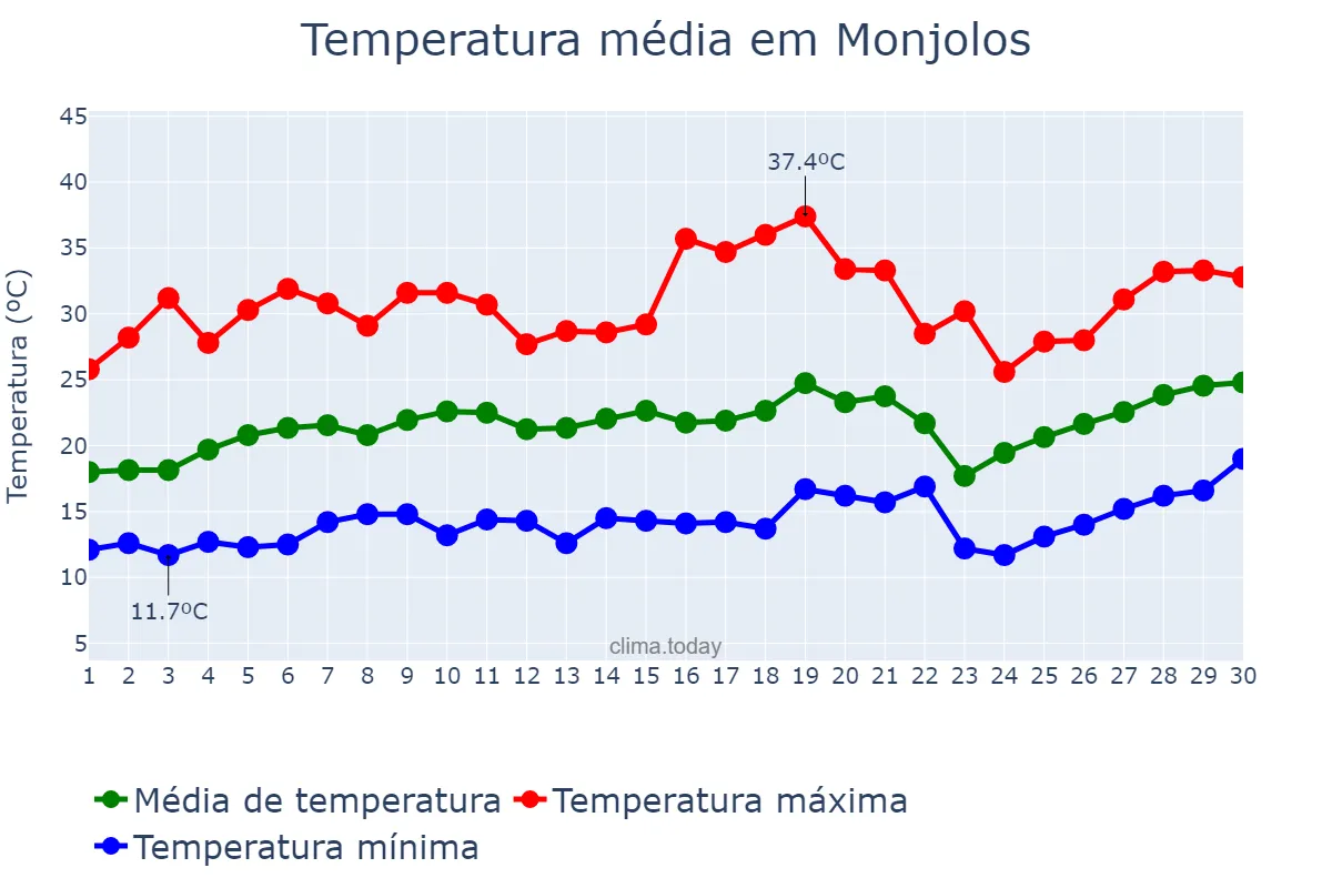 Temperatura em setembro em Monjolos, MG, BR