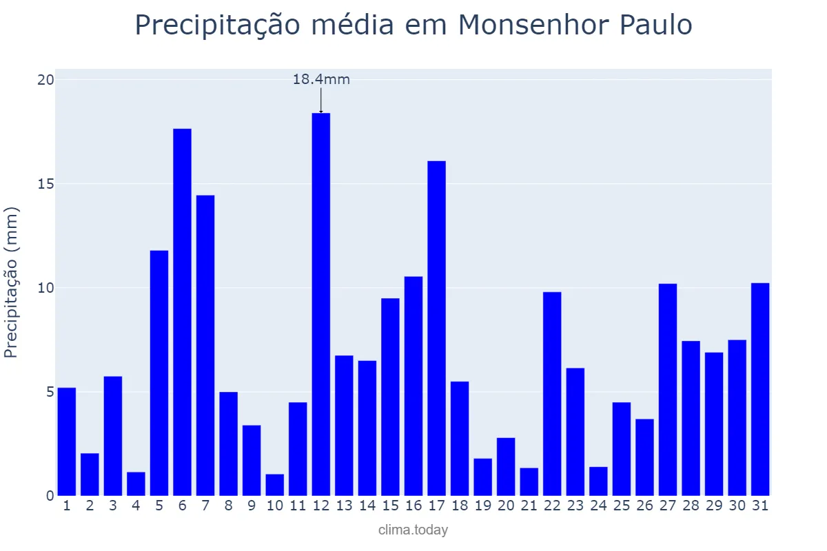 Precipitação em dezembro em Monsenhor Paulo, MG, BR