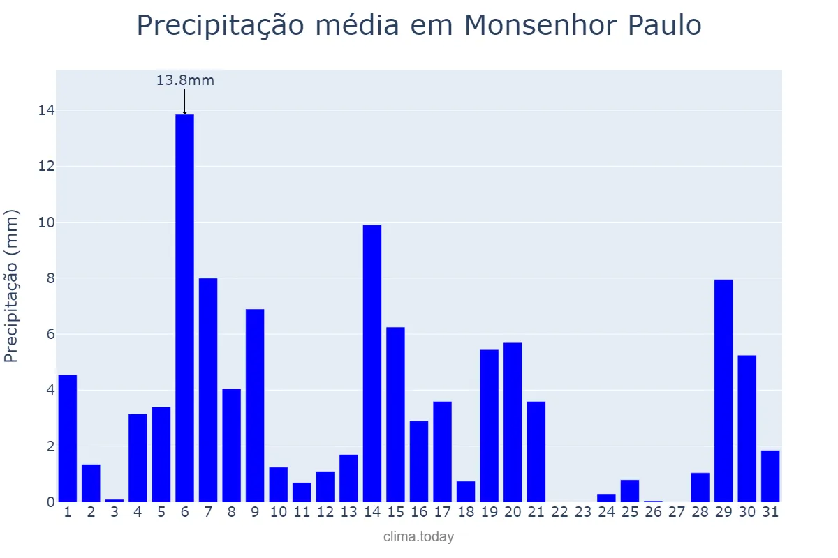Precipitação em marco em Monsenhor Paulo, MG, BR