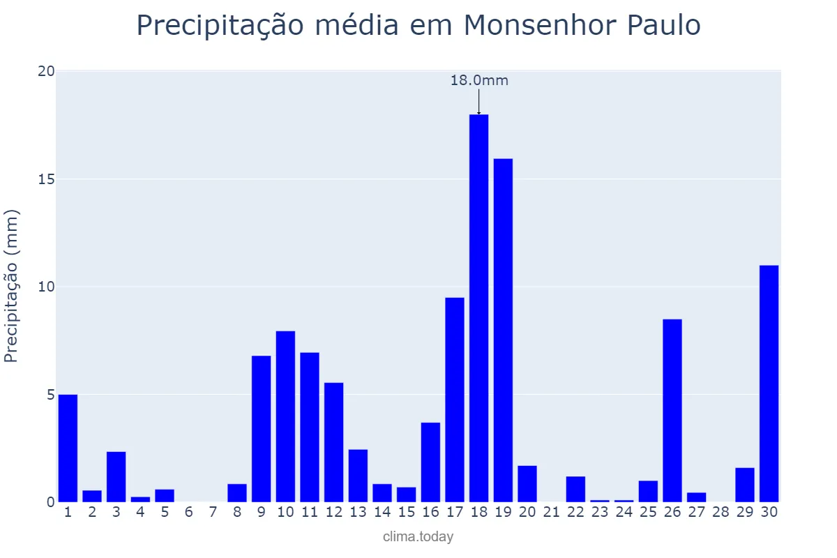 Precipitação em novembro em Monsenhor Paulo, MG, BR
