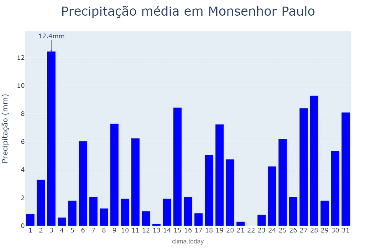 Precipitação em outubro em Monsenhor Paulo, MG, BR