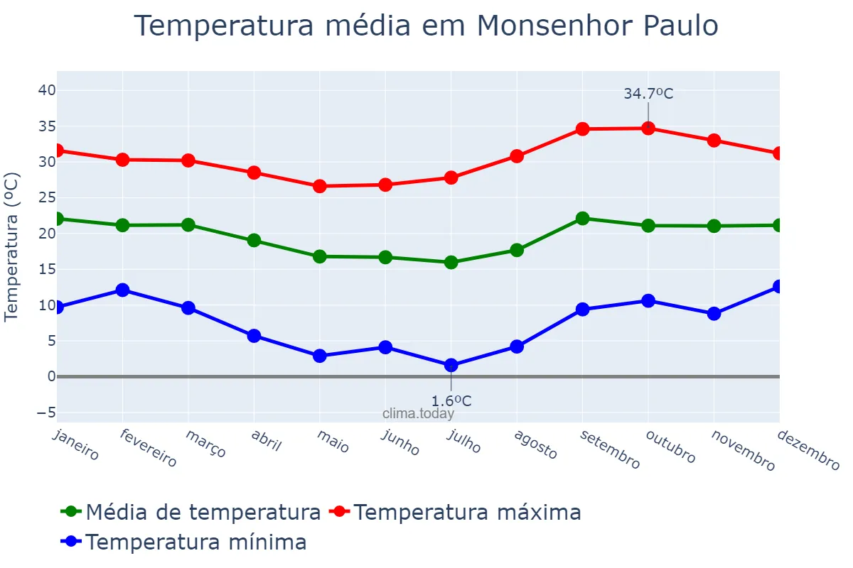 Temperatura anual em Monsenhor Paulo, MG, BR