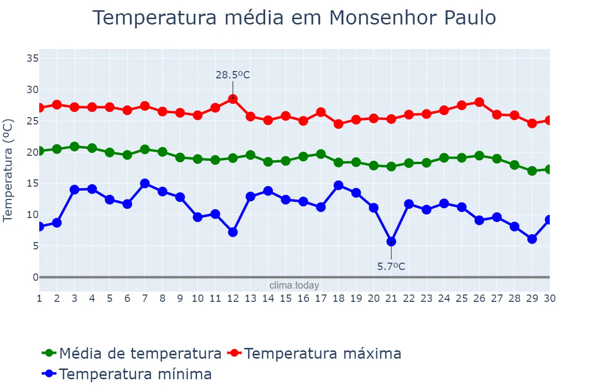 Temperatura em abril em Monsenhor Paulo, MG, BR