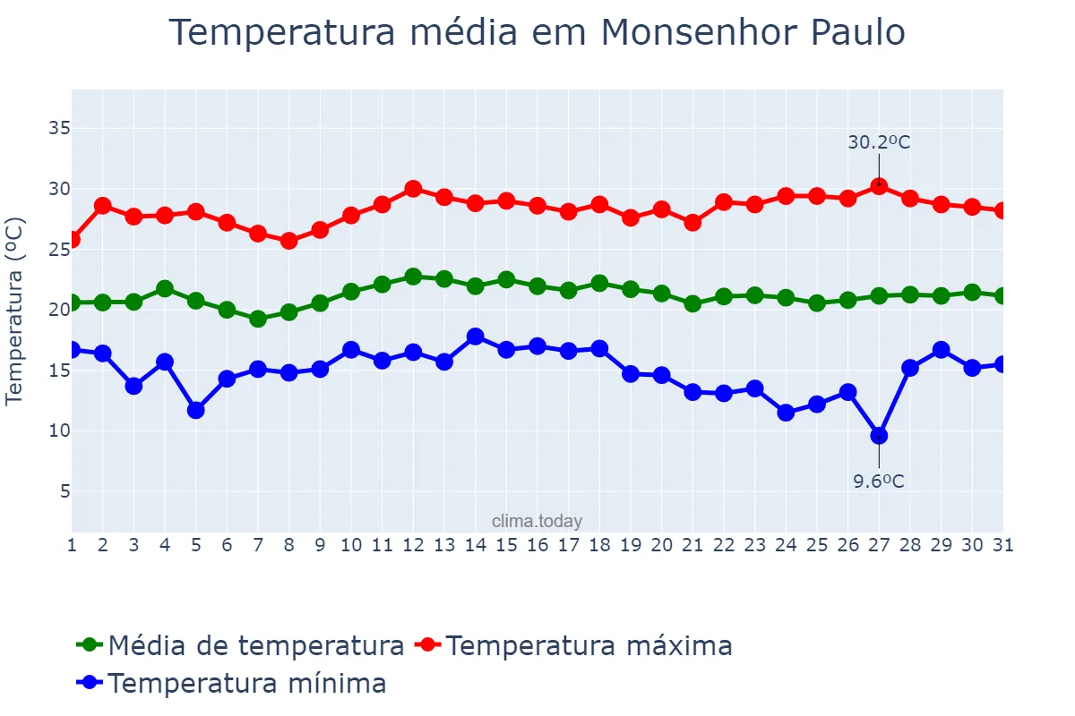 Temperatura em marco em Monsenhor Paulo, MG, BR
