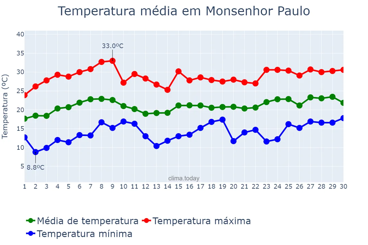 Temperatura em novembro em Monsenhor Paulo, MG, BR