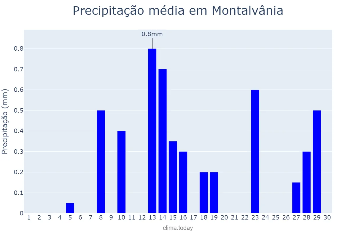 Precipitação em junho em Montalvânia, MG, BR