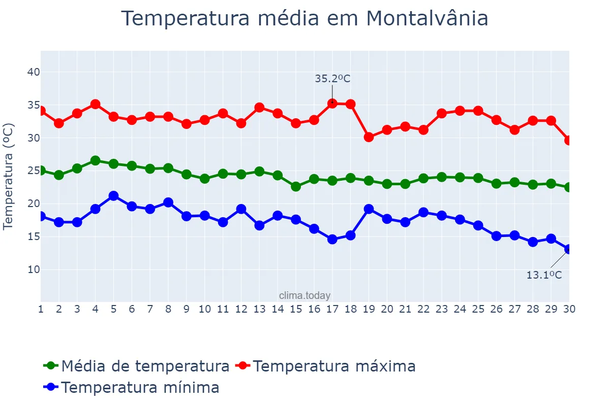 Temperatura em abril em Montalvânia, MG, BR