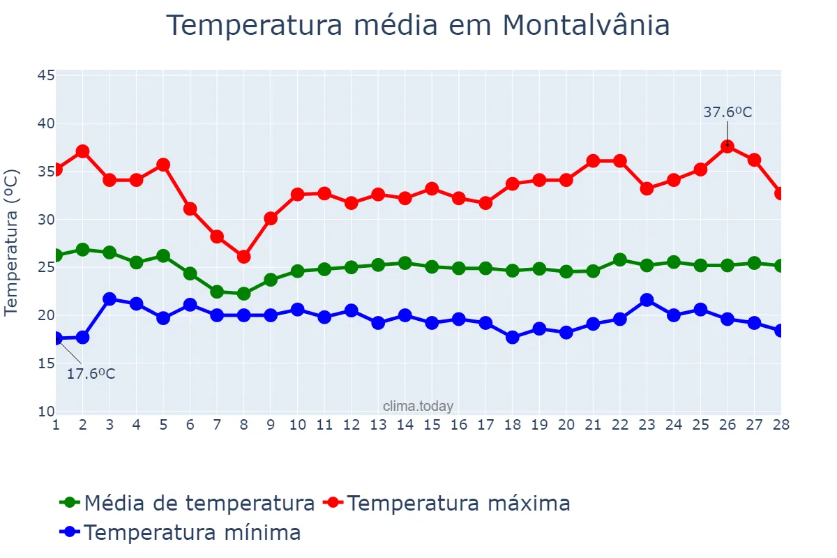 Temperatura em fevereiro em Montalvânia, MG, BR
