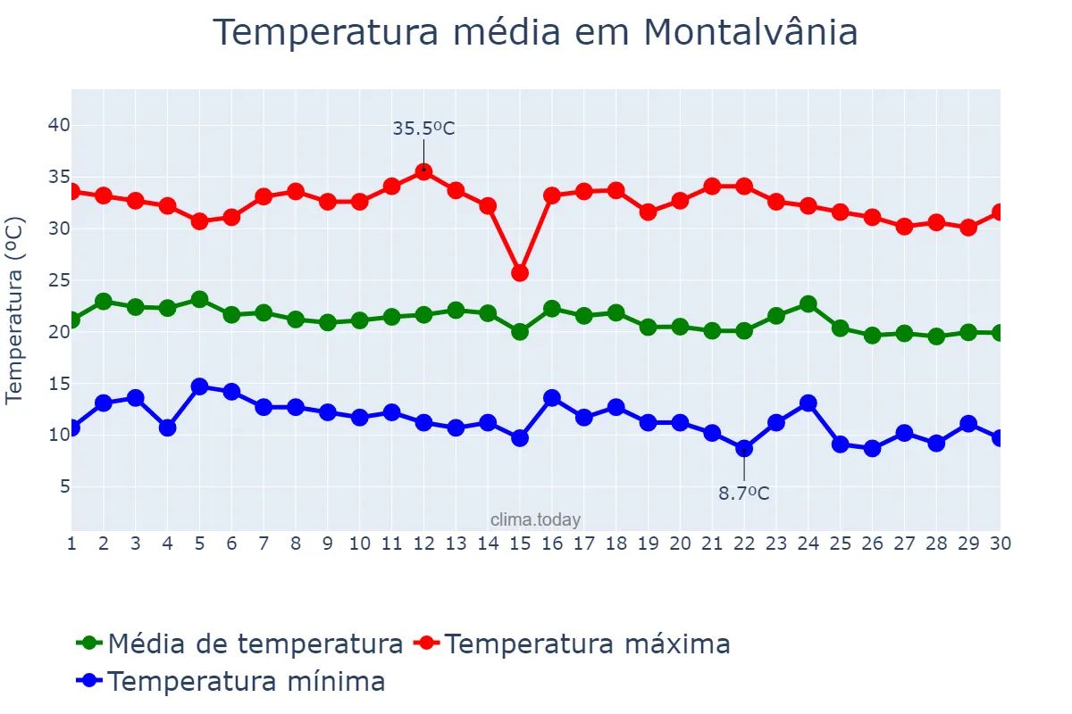 Temperatura em junho em Montalvânia, MG, BR