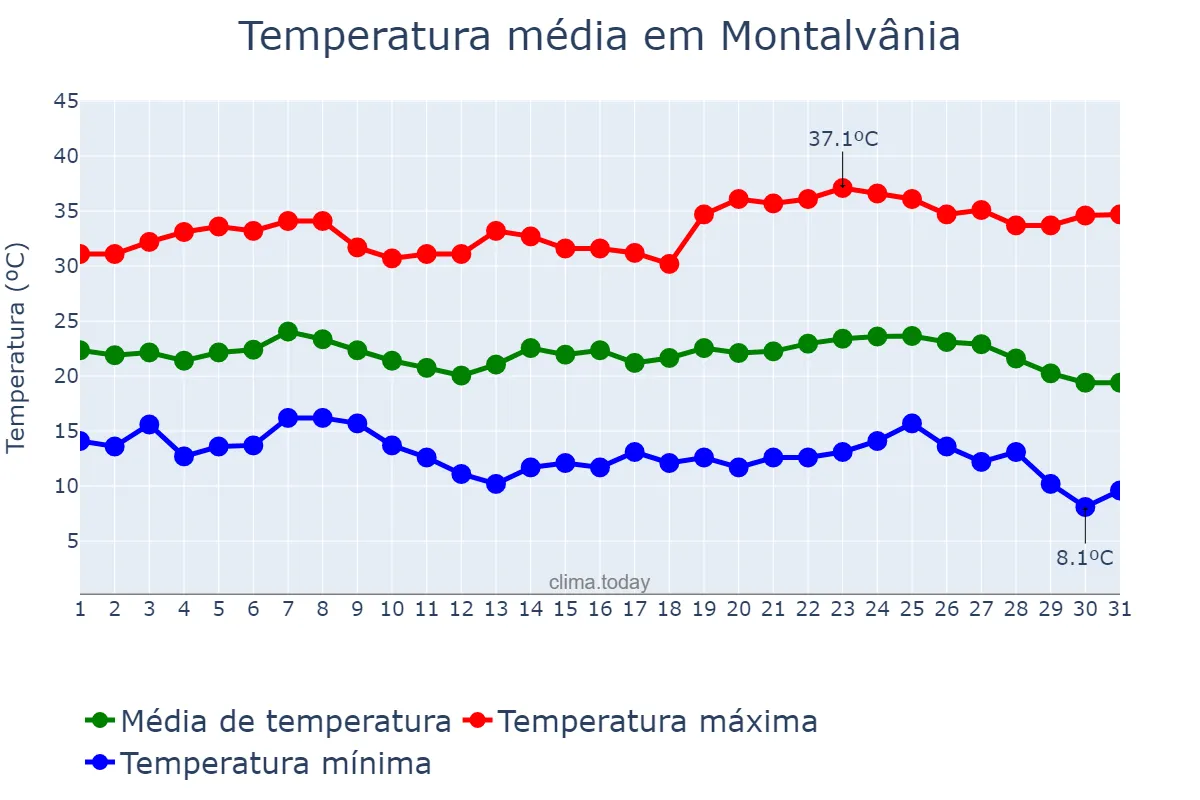Temperatura em maio em Montalvânia, MG, BR