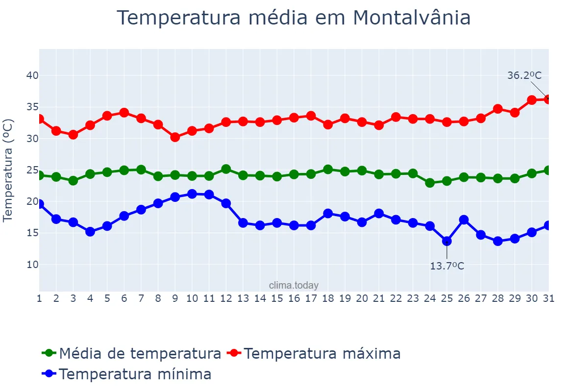 Temperatura em marco em Montalvânia, MG, BR