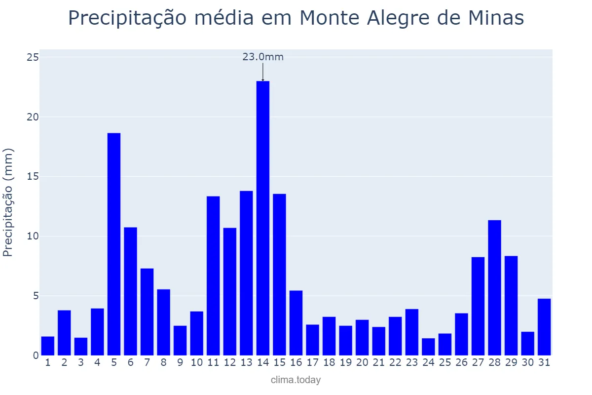 Precipitação em dezembro em Monte Alegre de Minas, MG, BR