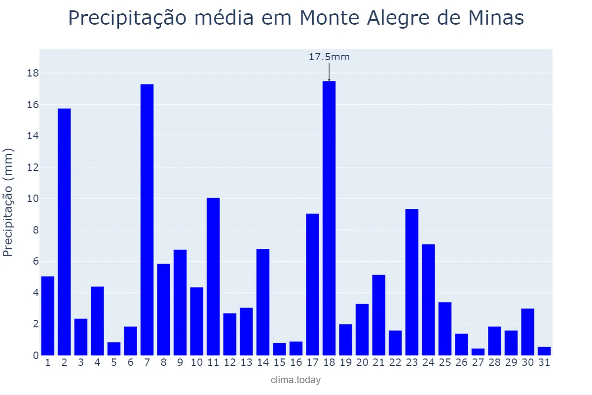 Precipitação em janeiro em Monte Alegre de Minas, MG, BR