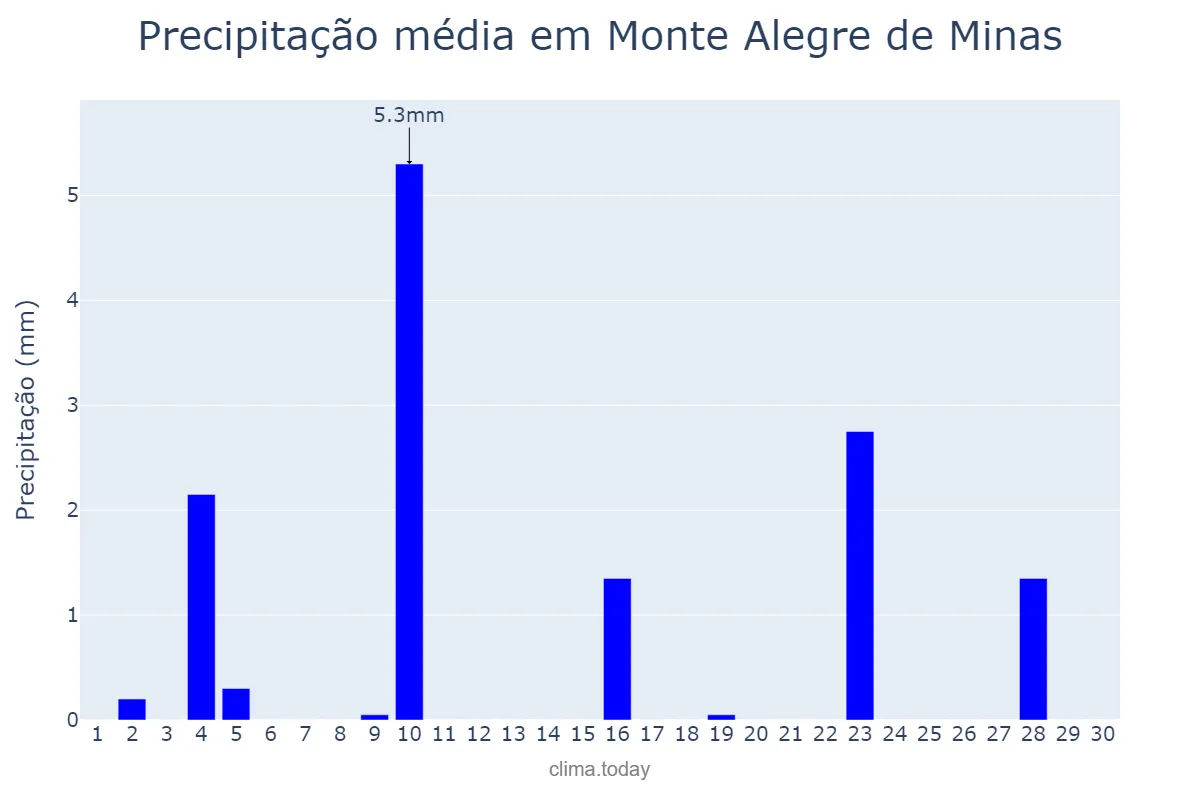 Precipitação em junho em Monte Alegre de Minas, MG, BR