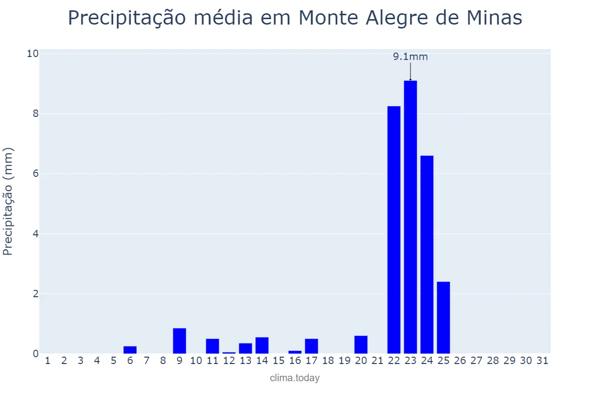 Precipitação em maio em Monte Alegre de Minas, MG, BR