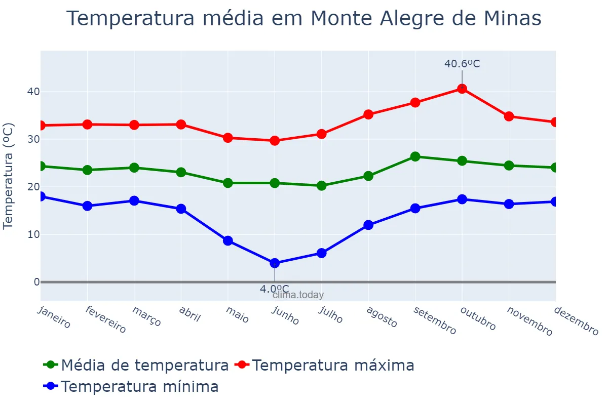 Temperatura anual em Monte Alegre de Minas, MG, BR