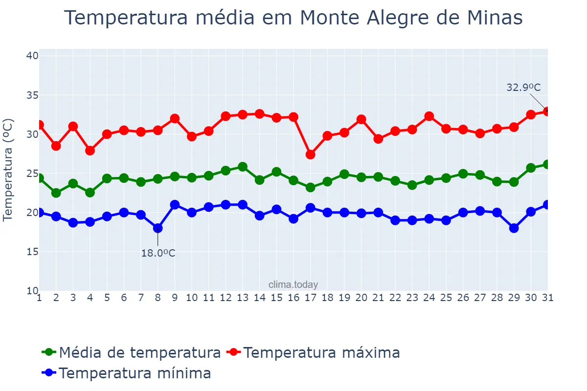 Temperatura em janeiro em Monte Alegre de Minas, MG, BR