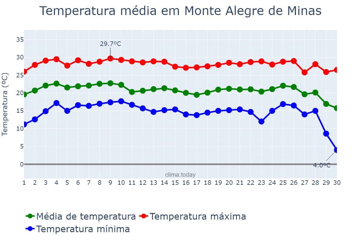 Temperatura em junho em Monte Alegre de Minas, MG, BR