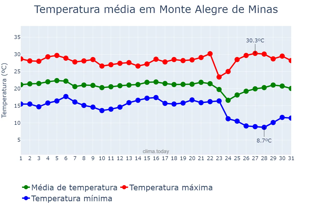Temperatura em maio em Monte Alegre de Minas, MG, BR