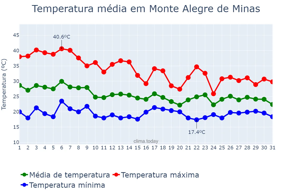 Temperatura em outubro em Monte Alegre de Minas, MG, BR