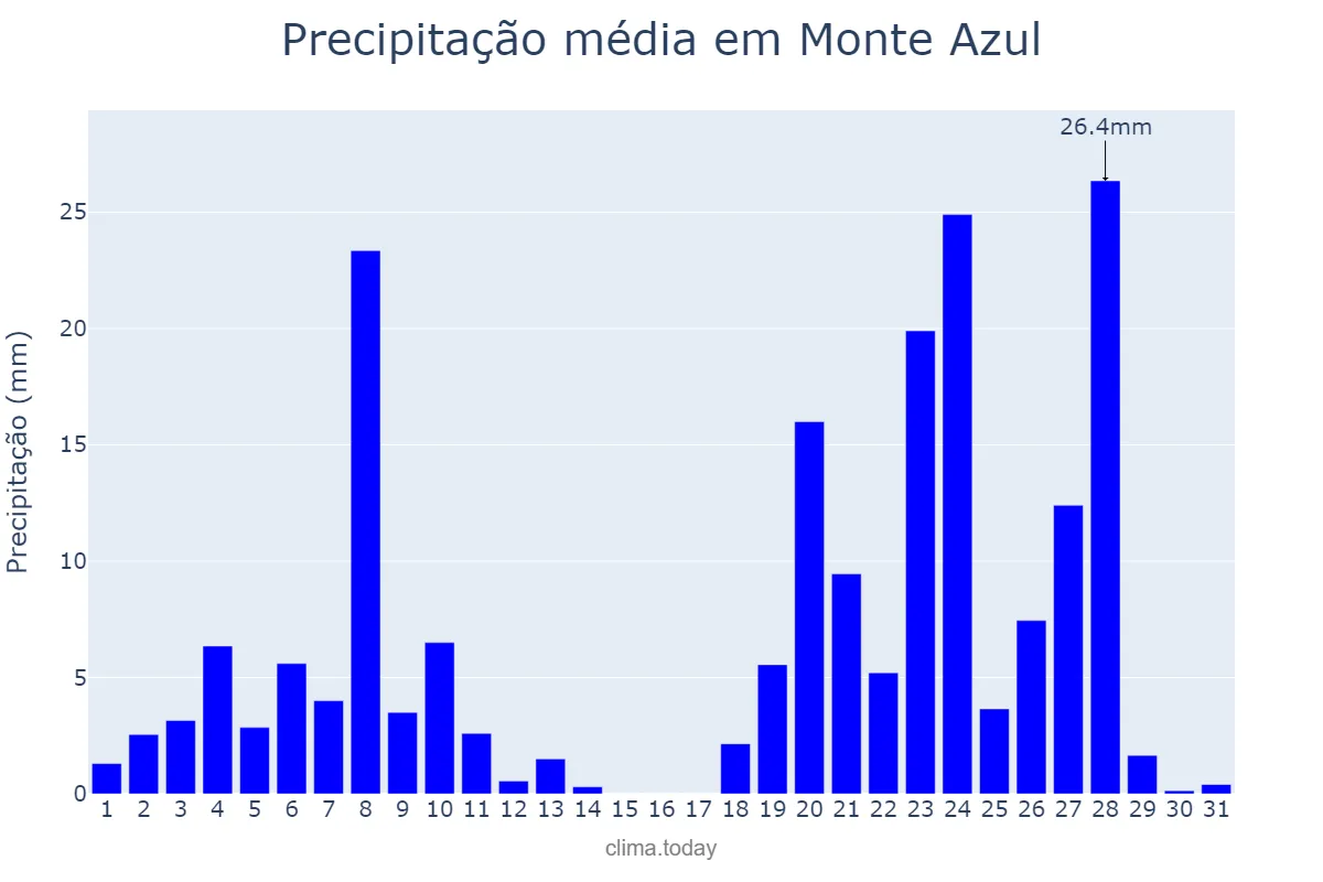 Precipitação em dezembro em Monte Azul, MG, BR