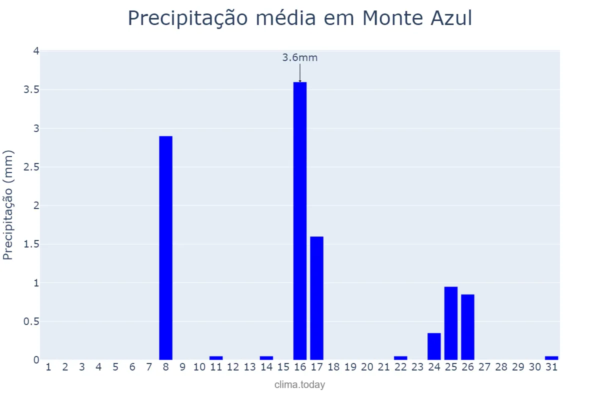 Precipitação em maio em Monte Azul, MG, BR