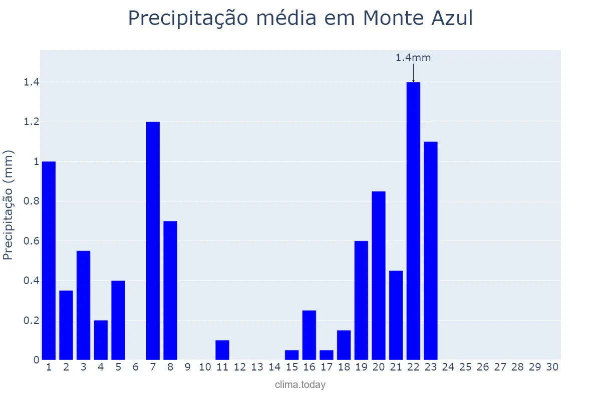 Precipitação em setembro em Monte Azul, MG, BR