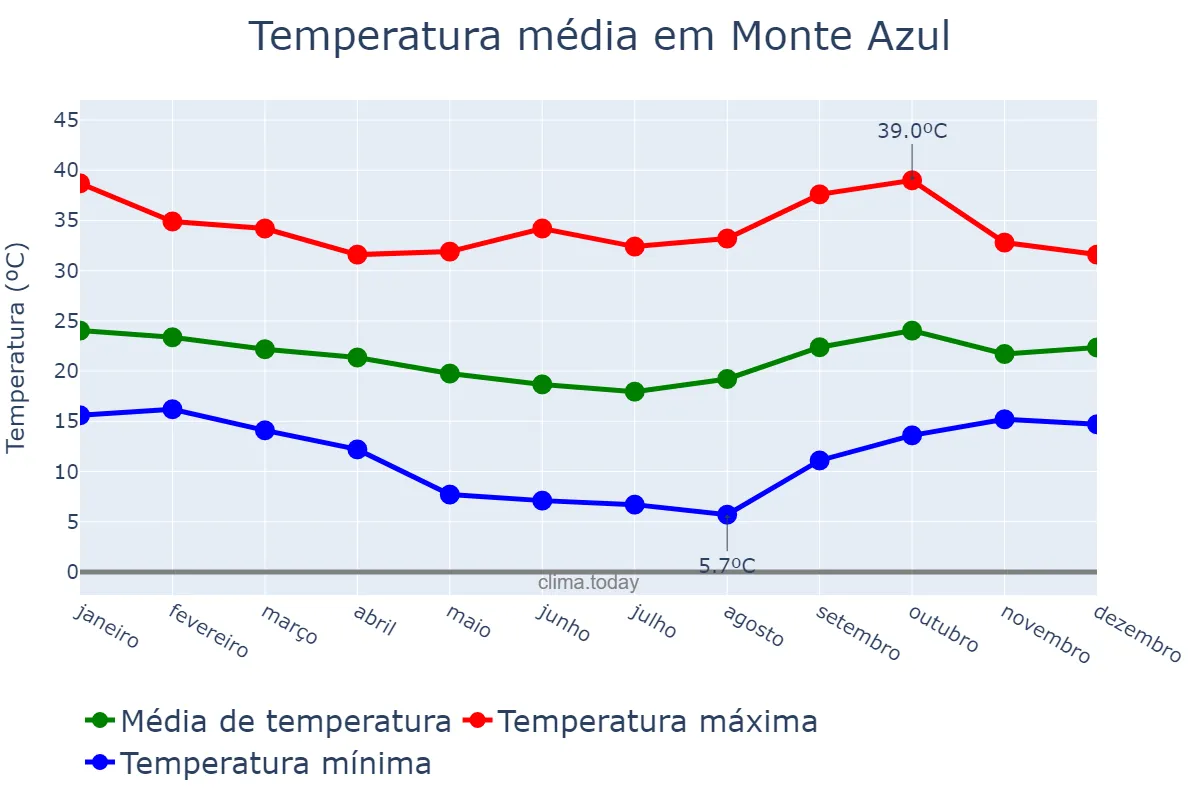 Temperatura anual em Monte Azul, MG, BR