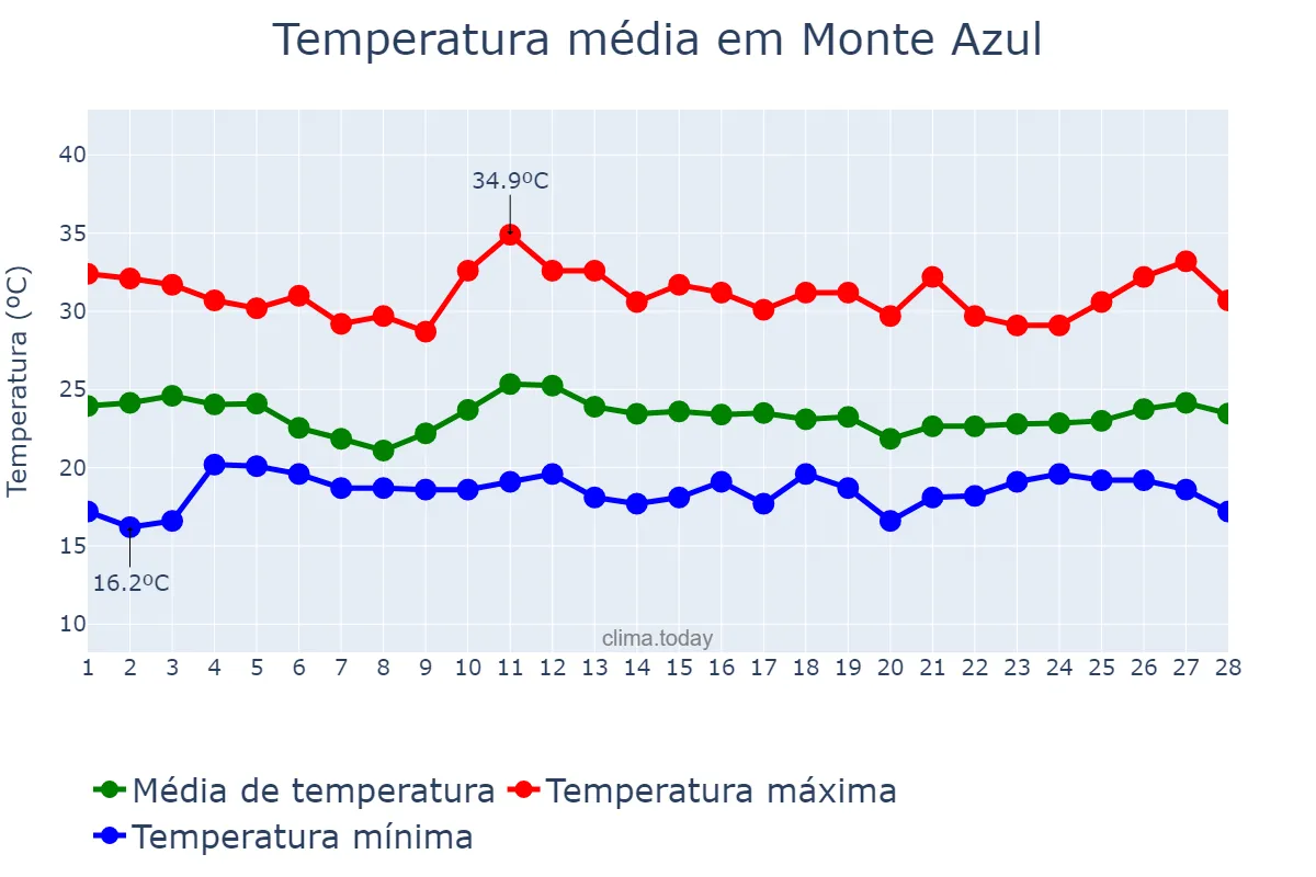 Temperatura em fevereiro em Monte Azul, MG, BR