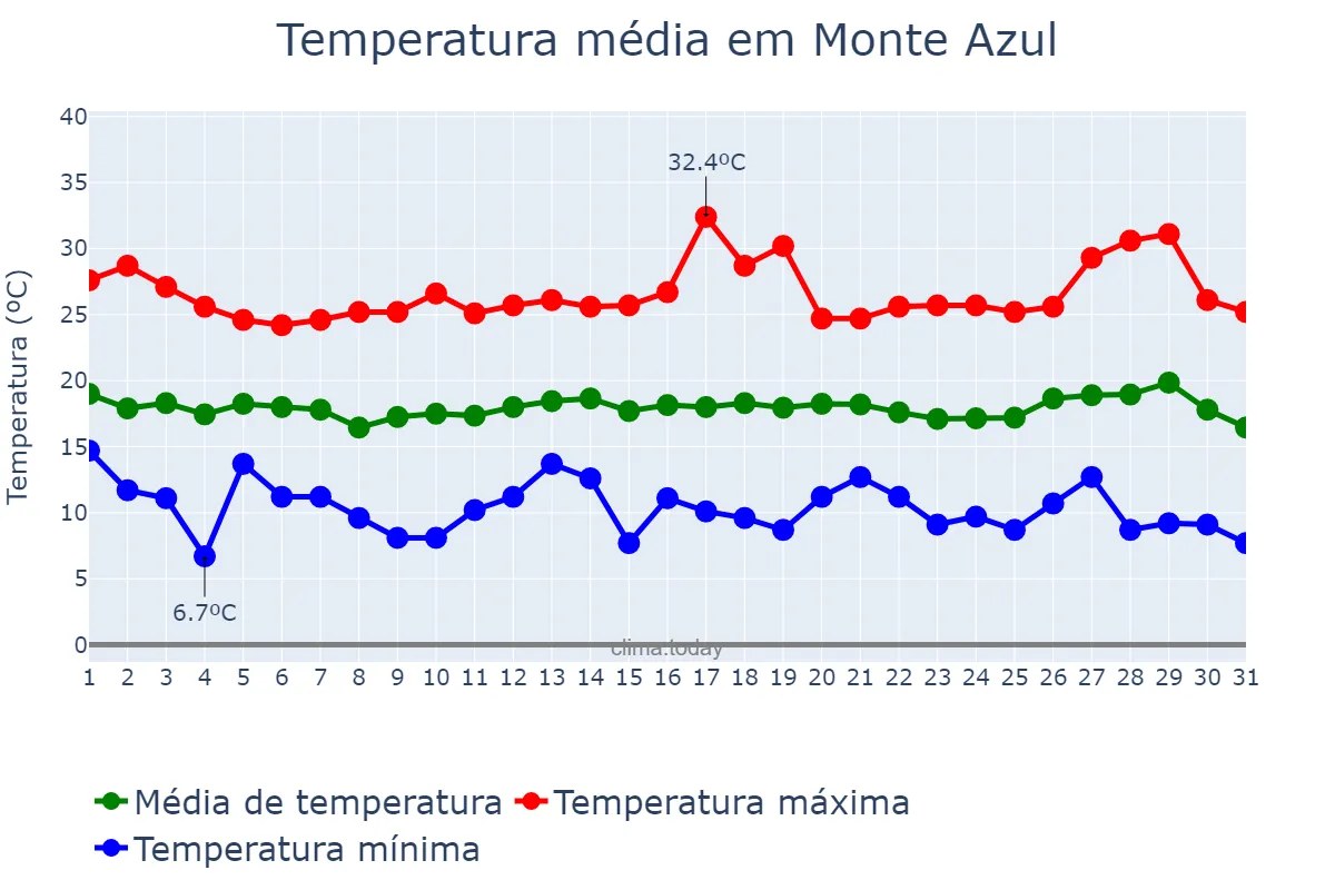 Temperatura em julho em Monte Azul, MG, BR