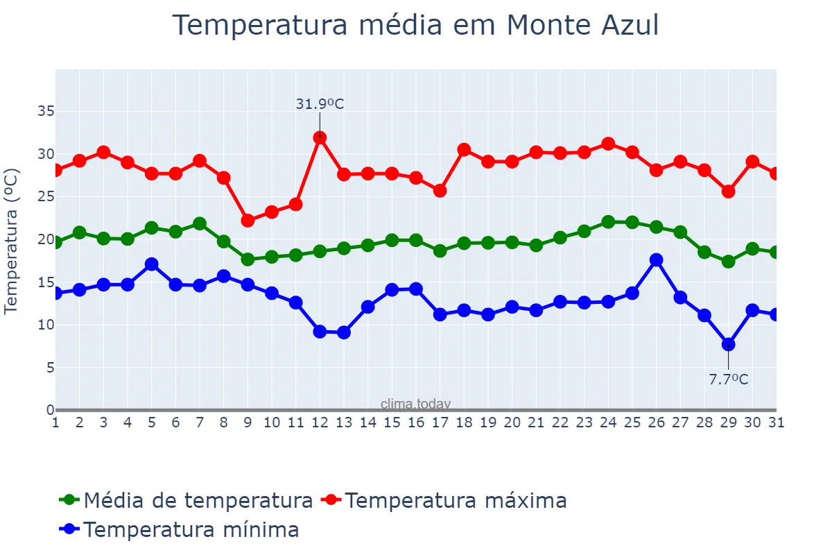 Temperatura em maio em Monte Azul, MG, BR