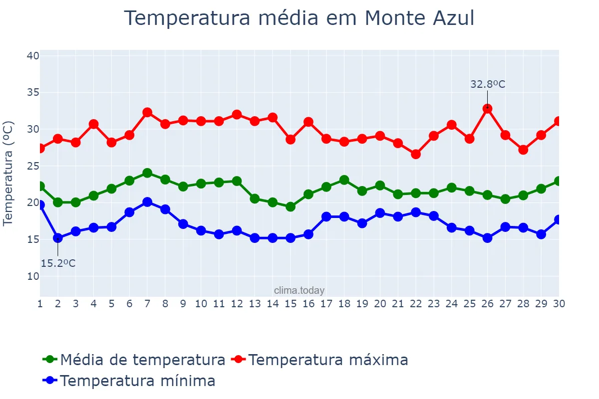 Temperatura em novembro em Monte Azul, MG, BR