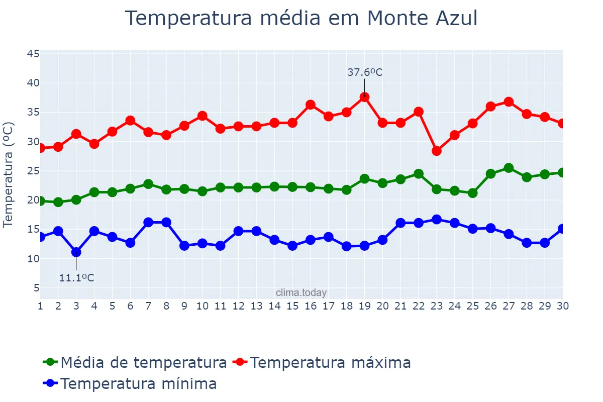 Temperatura em setembro em Monte Azul, MG, BR