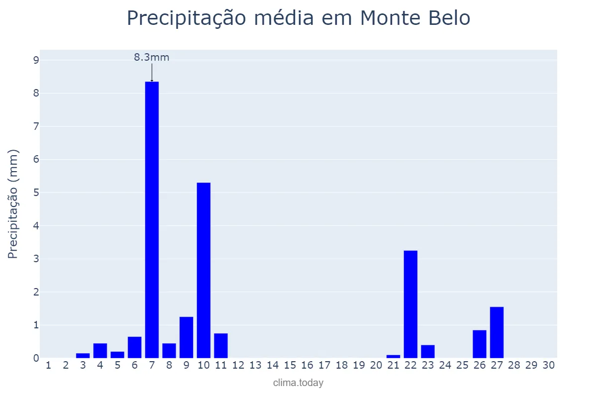 Precipitação em junho em Monte Belo, MG, BR