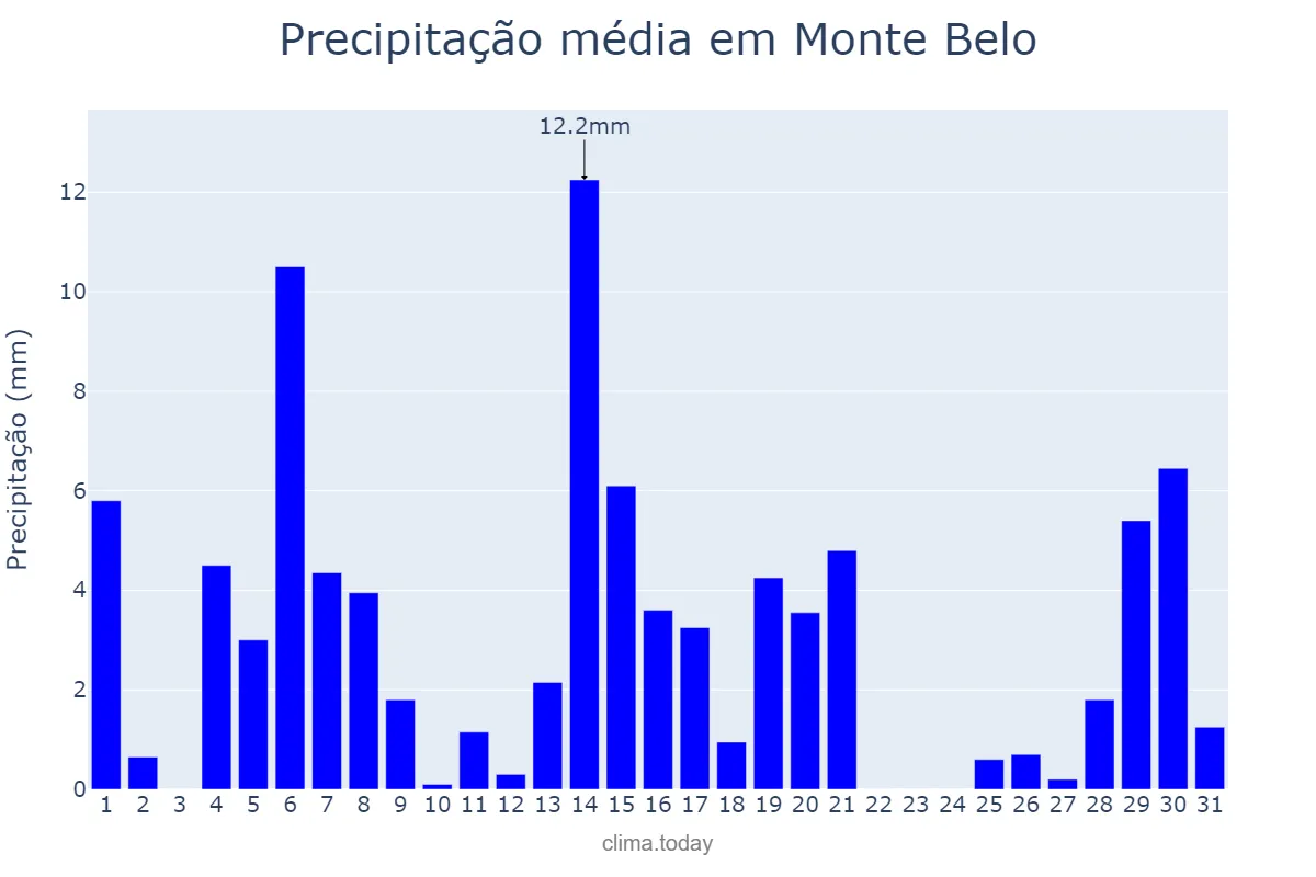 Precipitação em marco em Monte Belo, MG, BR