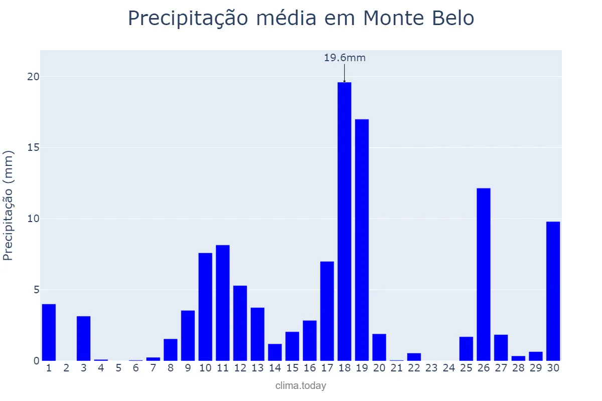 Precipitação em novembro em Monte Belo, MG, BR