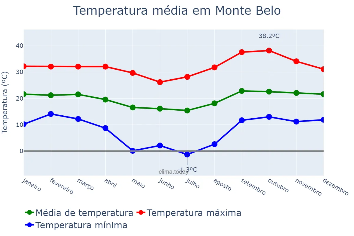 Temperatura anual em Monte Belo, MG, BR