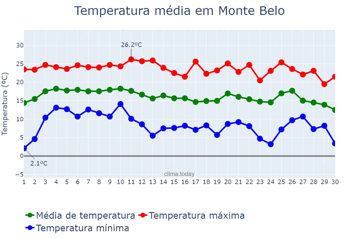 Temperatura em junho em Monte Belo, MG, BR
