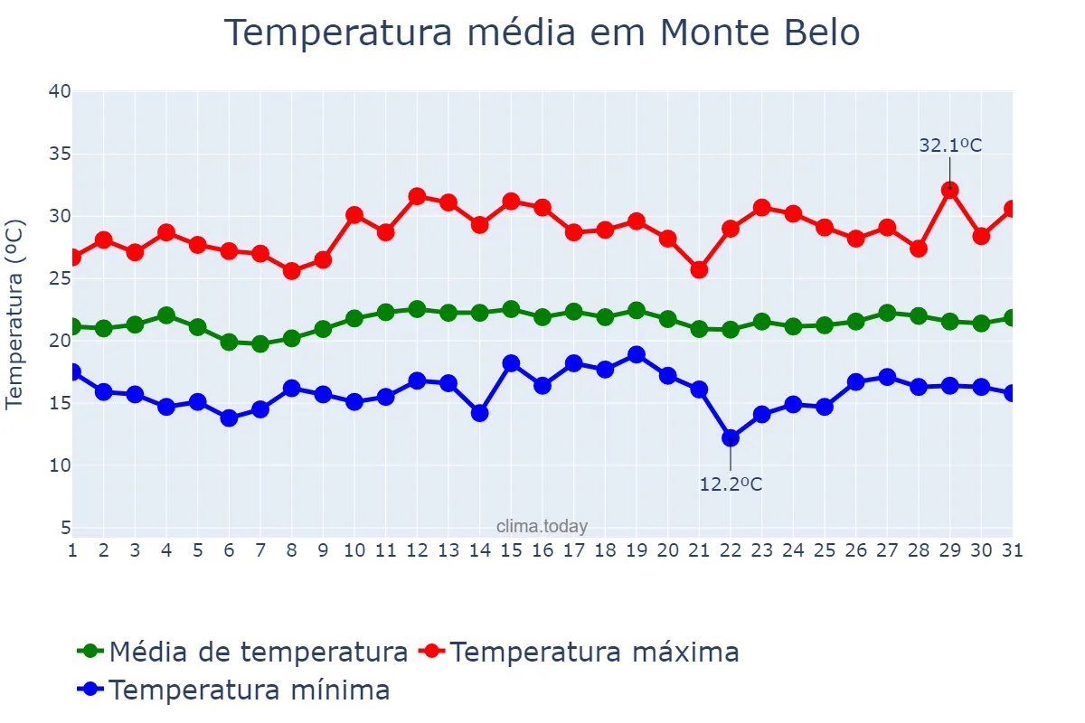 Temperatura em marco em Monte Belo, MG, BR