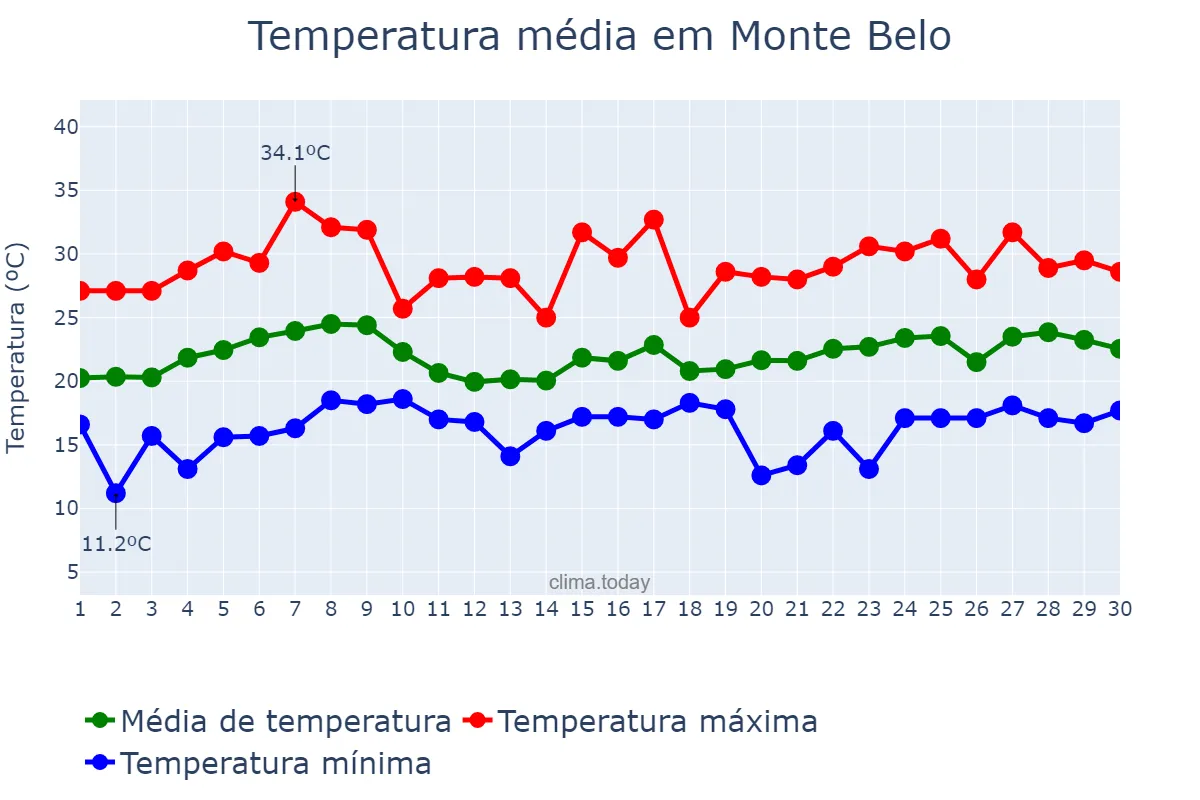 Temperatura em novembro em Monte Belo, MG, BR