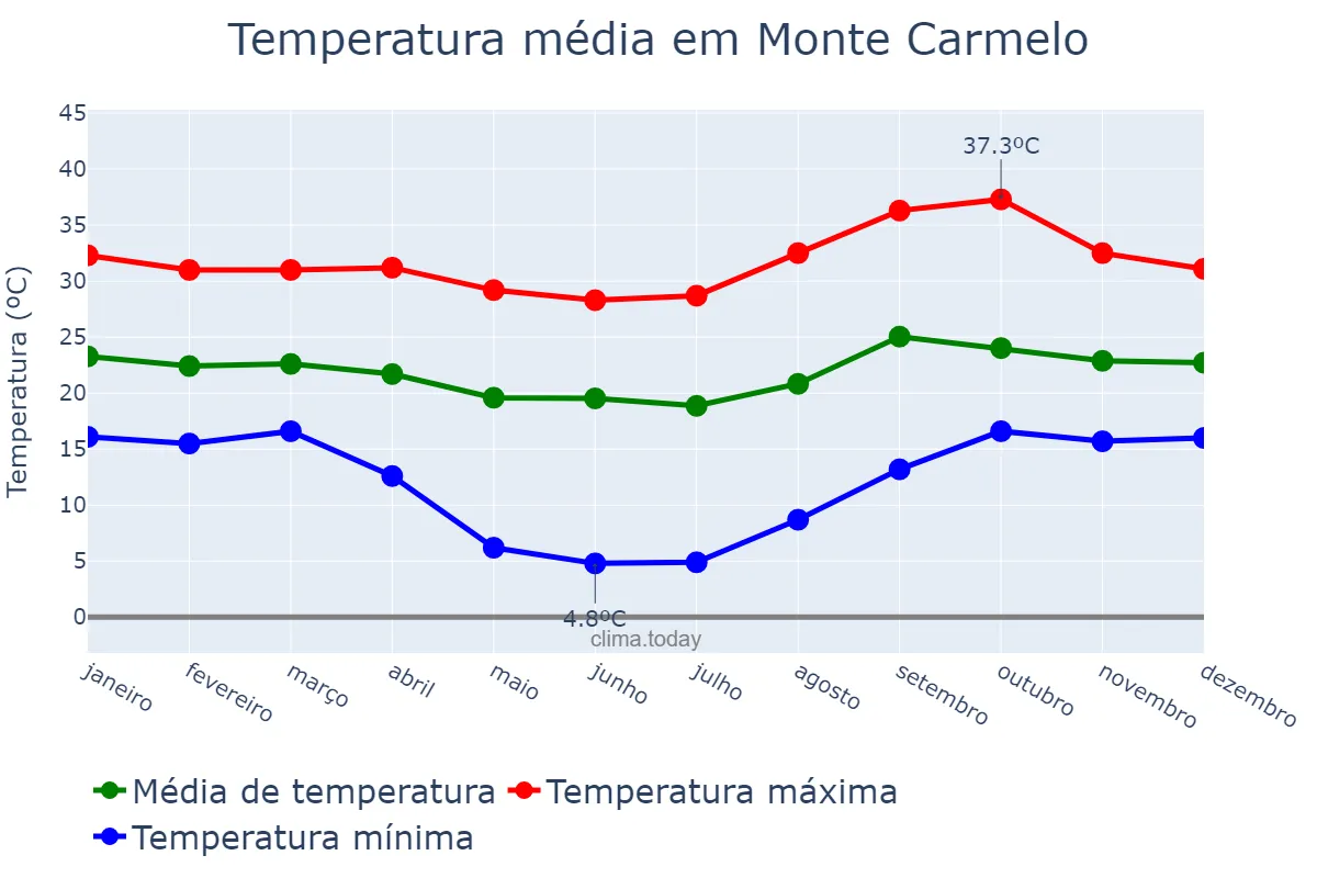Temperatura anual em Monte Carmelo, MG, BR