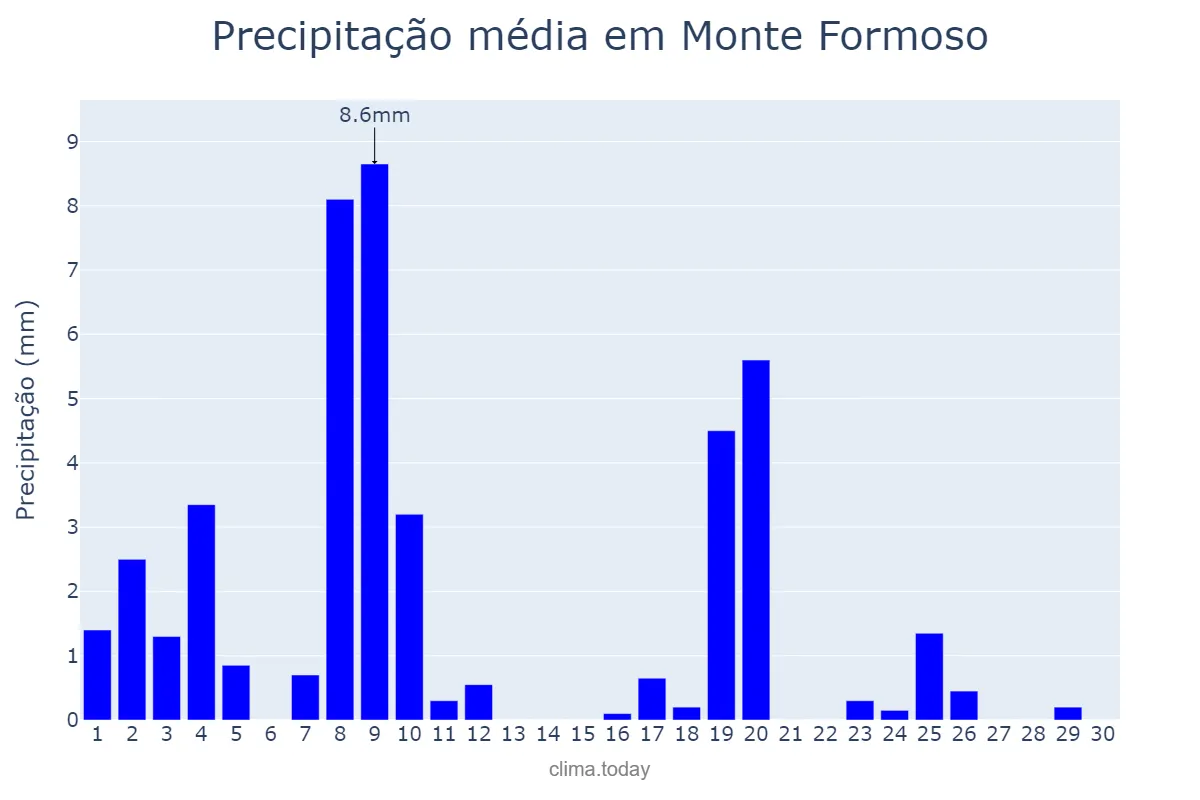 Precipitação em abril em Monte Formoso, MG, BR