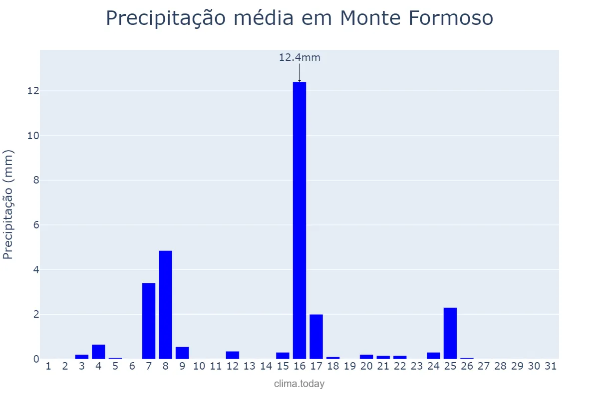 Precipitação em maio em Monte Formoso, MG, BR