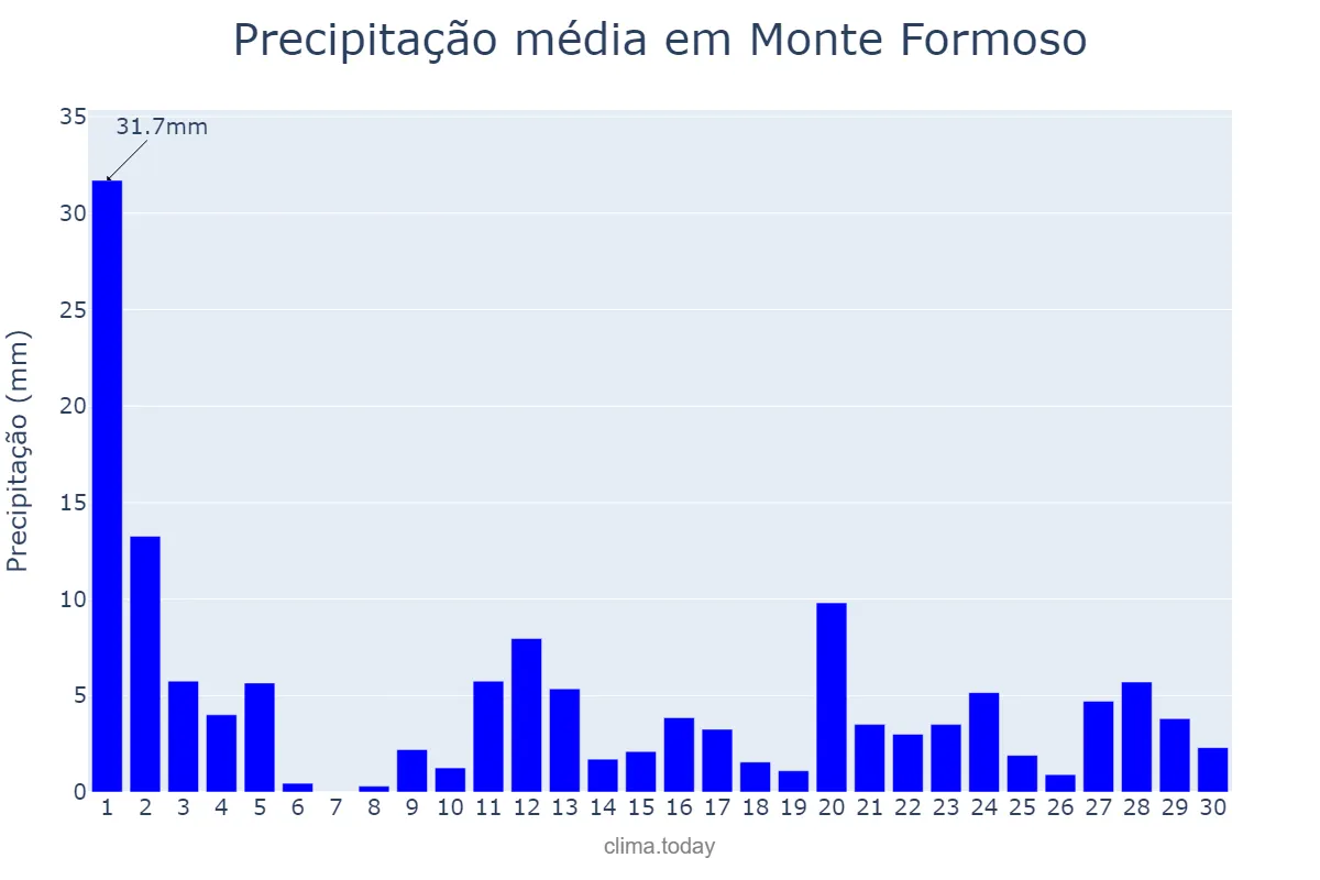 Precipitação em novembro em Monte Formoso, MG, BR